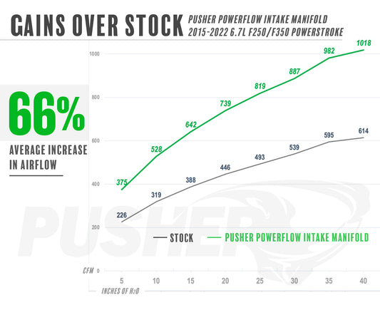 Pusher Powerflow Intake Manifold / Turbo Inlet Package for 2020-2022 Ford 6.7L Powerstroke Equipped Trucks